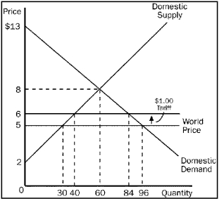 Using the graph, assume that the government imposes a $1 tariff on hammers. Answer the following questions given this information.    a. What is the domestic price and quantity demanded of hammers after the tariff is imposed? b. What is the quantity of hammers imported before the tariff? c. What is the quantity of hammers imported after the tariff? d. What would be the amount of consumer surplus before the tariff? e. What would be the amount of consumer surplus after the tariff? f. What would be the amount of producer surplus before the tariff? g. What would be the amount of producer surplus after the tariff? h. What would be the amount of government revenue because of the tariff? i. What would be the total amount of deadweight loss due to the tariff?