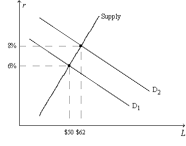 Figure 13-4. On the horizontal axis of the graph, L represents the quantity of loanable funds in billions of dollars.   -Refer to Figure 13-4. If the equilibrium quantity of loanable funds is $56 billion and if the rate of inflation is 5 percent, then the equilibrium nominal interest rate is A) lower than 6 percent.. B) approximately 6 percent. C) between 6 percent and 8 percent. D) approximately 12 percent.