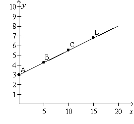 Figure 14-5. On the graph, x represents risk and y represents return.   -Refer to Figure 14-5. Which of the following statements is correct? A) At point A the standard deviation of the portfolio is 3. B) A risk averse person always will choose to be at point A. C) At point D the portfolio consists of about 15 percent stocks and 85 percent safe assets. D) The figure shows that the greater the risk, the greater the return.