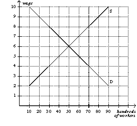 Figure 15-1   -Refer to Figure 15-1. If unemployment is 2000 workers, then the minimum wage must be A) $4. B) $5. C) $7. D) $8.