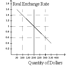 Figure 19-2   -Refer to Figure 19-2. If the real exchange rate is .6, then there is a A) surplus of 100 so the real exchange rate will fall. B) surplus of 100 so the real exchange rate will rise. C) shortage of 100 so the real exchange rate will fall. D) shortage of 100 so the real exchange rate will rise.