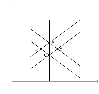 Consider the exhibit below for the following questions.Figure 20-1   -Refer to Figure 20-1. If the economy starts at C, an increase in the money supply moves the economy A) to A in the long run. B) to B in the long run. C) back to C in the long run. D) to D in the long run.