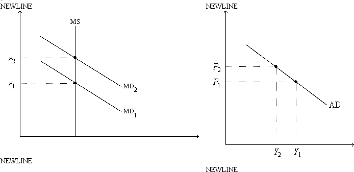 Figure 21-2. On the left-hand graph, MS represents the supply of money and MD represents the demand for money; on the right-hand graph, AD represents aggregate demand. The usual quantities are measured along the axes of both graphs.   -Refer to Figure 21-2. Assume the money market is always in equilibrium, and suppose r<sub>1</sub> = 0.08; r<sub>2</sub> = 0.12; Y<sub>1</sub> = 13,000; Y<sub>2</sub> = 10,000; P<sub>1</sub> = 1.0; and P<sub>2</sub> = 1.2. Which of the following statements is correct? A) When r = r<sub>2</sub>, nominal output is higher than it is when r = r<sub>1</sub>. B) When r = r<sub>2</sub>, real output is higher than it is when r = r<sub>1</sub>. C) When r = r<sub>2</sub>, the expected rate of inflation is higher than it is when r = r<sub>1</sub>. D) If the velocity of money is 4 when r = r<sub>2</sub>, then the quantity of money is $3,000.