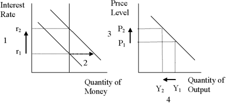 Figure 21-3.   -Refer to Figure 21-3. Which of the following sequences (numbered arrows)  shows the logic of the interest-rate effect? A) 1, 2, 3, 4 B) 1, 4, 3, 2 C) 3, 4, 2, 1 D) 3, 2, 1, 4