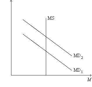 Figure 21-5. On the figure, MS represents money supply and MD represents money demand.   -Refer to Figure 21-5. A shift of the money-demand curve from MD<sub>1</sub> to MD<sub>2</sub> could be a result of A) a decrease in taxes. B) an increase in government spending. C) an increase in the price level. D) All of the above are correct.