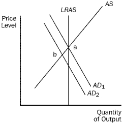 For the following questions, use the diagram below: Figure 21-7.   -Refer to Figure 21-7. The aggregate-demand curve could shift from AD<sub>1</sub> to AD<sub>2</sub> as a result of A) an increase in government purchases. B) a decrease in stock prices. C) consumers and firms becoming more optimistic about the future. D) an increase in the price level.