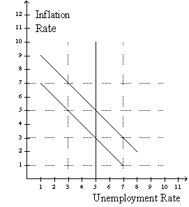 Figure 22-7 Use this graph to answer the questions below.   -Refer to figure 22-7. Suppose the economy starts at 5% unemployment and 3% inflation and expected inflation remains at 3%. Which one of the following points could the economy move to in the short run if the Federal Reserve pursues a more expansionary monetary policy? A) 7% unemployment and 1% inflation B) 7% unemployment and 3% inflation C) 3% unemployment and 5% inflation D) 3% unemployment and 7% inflation