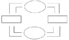 Using this outline,draw a circular-flow diagram representing the interactions between households and firms in a simple economy.Explain briefly the various parts of the diagram.  