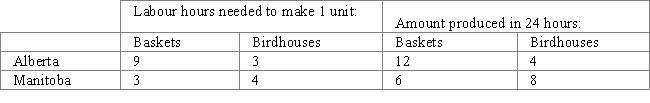 Table 3-4   ​ -Refer to the table.Who has a comparative advantage in the production of each good? A)  Alberta has a comparative advantage in baskets,and Manitoba has a comparative advantage in birdhouses. B)  Alberta has a comparative advantage in birdhouses,and Manitoba has a comparative advantage in baskets. C)  Alberta has a comparative advantage in neither good,and Manitoba has a comparative advantage in both goods. D)  Alberta has a comparative advantage in both goods,and Manitoba has a comparative advantage in neither good.