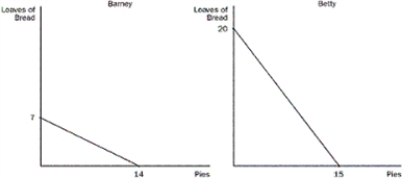 Figure 3-6 These figures illustrate the production possibilities available to Barney and Betty with eight hours of labour in their bakery.   -Refer to Figure 3-6.What is the opportunity cost of one pie for Betty? A)  1 / 4 loaf of bread B)  3 / 4 loaf of bread C)  1 loaf of bread D)  4 / 3 loaves of bread