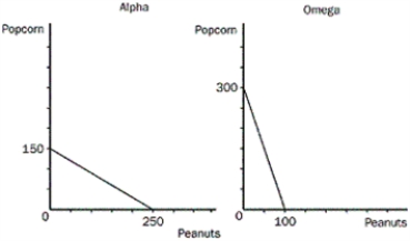 The only two countries in the world,Alpha and Omega,face the following production possibilities frontiers.    a.Assume that each country decides to use half of its resources in the production of each good.Show these points on the graphs for each country as point A. b.If these countries choose not to trade,what would be the total world production of popcorn and peanuts? c.Now suppose that each country decides to specialize in the good in which each has a comparative advantage.By specializing,what is the total world production of each product now? d.If each country decides to trade 100 units of popcorn for 100 units of peanuts,show on the graphs the gain each country would receive from trade.Label these points B.