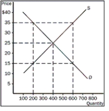Figure 4-2   -Refer to the Figure 4-2.What would happen at a price of $35? A)  There would be a shortage of 400 units. B)  There would be a shortage of 200 units. C)  There would be a surplus of 200 units. D)  There would be a surplus of 400 units.