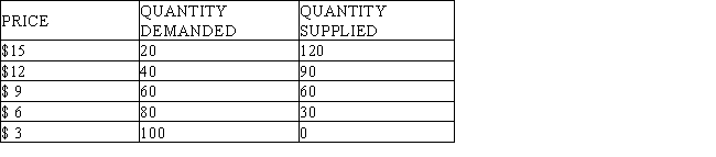 Table 4-1   -Refer to the Table 4-1.If the price were $3,what would happen? A)  A shortage of 100 units would exist and the price would tend to fall. B)  A surplus of 50 units would exist and the price would tend to rise. C)  A surplus of 25 units would exist and the price would tend to fall. D)  A shortage of 100 units would exist and the price would tend to rise.