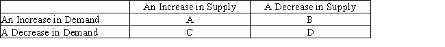 Table 4-2   -Refer to the Table 4-2.What is the space that would represent an increase in equilibrium quantity and an indeterminate change in equilibrium price? A)  space A B)  space B C)  space C D)  space D