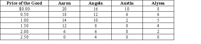 Table 4-3 The table shows individual demand schedules for a market.   -Refer to the Table 4-3.When the price of the good is $1.50,what is the quantity demanded in this market? A)  14 units B)  24 units C)  31 units D)  42 units
