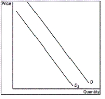 Figure 4-6   -Refer to the Figure 4-6.What happens if the demand curve shifts from D to D1? A)  Firms would be willing to supply less than before. B)  People are less willing to buy the product at any price than before. C)  People are now more willing to buy the product at any price than before. D)  The price of the product has decreased,causing consumers to buy more of the product.