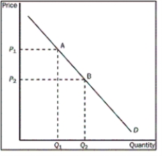 Figure 4-7   -Refer to the Figure 4-7.What would cause the movement from point A to point B on the graph? A)  an increase in price B)  a decrease in price C)  a decrease in the price of a complement good D)  an increase in income