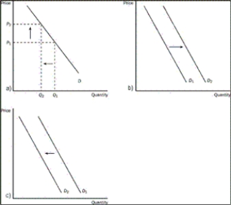 Figure 4-9   -Refer to the Figure 4-9.Which graph could be used to show the result of 5 percent of the country's smokers deciding to stop smoking? A)  graph a B)  graph b C)  graph c D)  both a and c could be used to show the result
