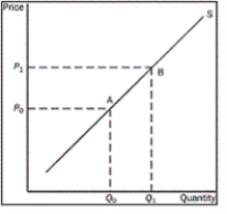 Figure 4-10   -Refer to the Figure 4-10.What would cause the movement from point B to point A on the graph? A)  a decrease in the price of the good B)  an increase in the price of the good C)  an increase in technology D)  a decrease in input prices
