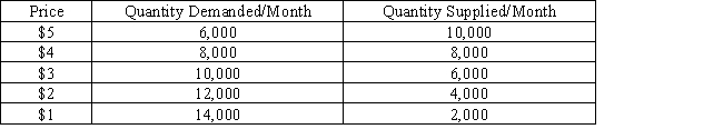 This question deals with demand and supply and refers you to the table below. a.Given the table,graph the demand and supply curves for flashlights.Make certain to label equilibrium price and equilibrium quantity.     b.What is the equilibrium price and equilibrium quantity? c.Suppose the price is currently at $5.What problem would exist in the economy? What would you expect to happen to price? Show this on your graph. d.Suppose the price is currently $2.What problem exists in the economy? What would you expect to happen to price? Show this on your graph.