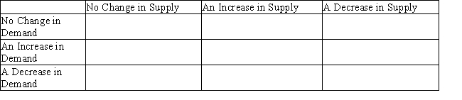 Fill in the accompanying table,showing whether equilibrium price and equilibrium quantity go up,down,or stay the same.  