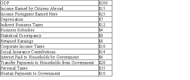 Table 5-1   -Refer to the Table 5-1.What is the disposable personal income for this economy? A)  $124 B)  $154 C)  $164 D)  $170