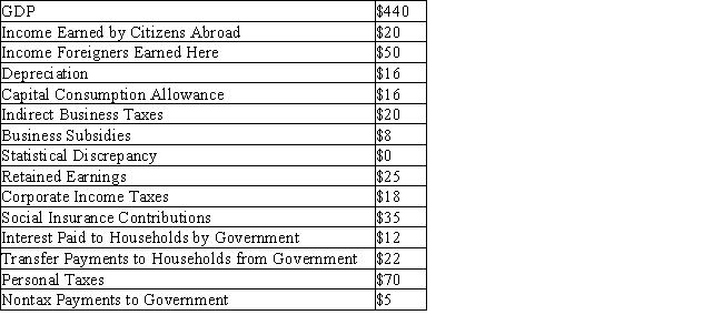 Table 5-2   -Refer to the Table 5-2.What is the NNP for this economy? A)  $380 B)  $388 C)  $394 D)  $405