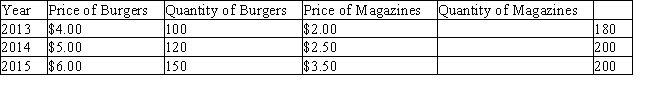 Table 5-4 Use the following table to answer the following questions.   -Refer to the Table 5-4.Using 2014 as the base year,what can we conclude for 2013? A)  Real GDP is $760,and the GDP deflator is 100. B)  Real GDP is $760,and the GDP deflator is 125. C)  Real GDP is $880,and the GDP deflator is 80. D)  Real GDP is $950,and the GDP deflator is 80.
