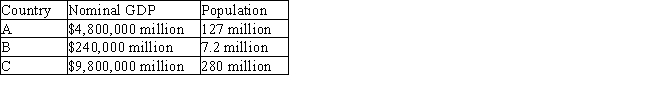 Table 5-5   -Refer to Table 5-5.On the basis of the information in the table,which list below contains the correct ordering of GDP per person (from highest to lowest) ? A)  A,B,C B)  A,C,B C)  C,B,A D)  C,A,B