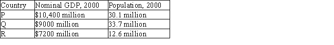 Table 5-6   -Refer to Table 5-6.On the basis of the information in the table,which list below contains the correct ordering of GDP per person (from highest to lowest) ? A)  P,Q,R B)  P,R,Q C)  R,P,Q D)  R,Q,P