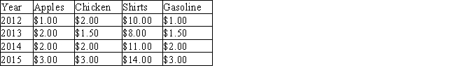 Table 6-3 In the country of Shem,the CPI is calculated using a market basket consisting of 5 apples,4 kg of chicken,3 shirts,and 2 litres of gasoline.The per-unit prices of these goods have been as follows:   -Refer to the Table 6-3.What was the inflation rate,as measured by the CPI,between 2013 and 2014? A)  27.9 percent B)  34.1 percent C)  47.0 percent D)  48.5 percent