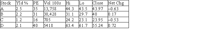 <strong>Table 8-1 The following table shows stock prices and volumes for a few hypothetical companies. Refer to Table 8-1.What were company D's earnings per share?</strong> A) $0.61 B) $1.38 C) $1.64 D) $38