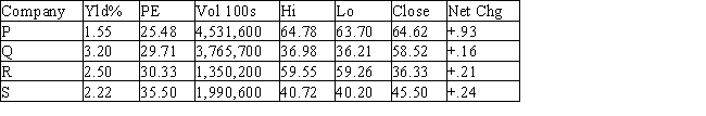 <strong>Table 8-2 The following table shows stock prices and volumes for a few hypothetical companies. Refer to Table 8-2.Which company had the highest earnings per share?</strong> A) P B) Q C) R D) S