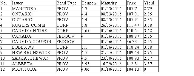 The following table shows information about bonds issued by governments and companies in Canada,sorted by increasing maturity.(Source: Globe and Mail,retrieved 12 August,2010,http: / / www.globeinvestor.com / servlet / Page / document / v5 / data / bonds / .)Does this information support the theory that less risky bonds yield lower returns? Explain your answer.  