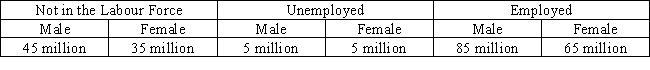 Table 9-1 This table shows the 2013 data for males and females aged 15 and over in the country of Bolivar.   -Refer to the Table 9-1.What is the adult female unemployment rate in Bolivar? A)  4.76 percent B)  5.56 percent C)  7.14 percent D)  8.33 percent