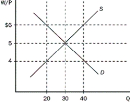 Figure 9-1 This figure shows the effect of a minimum-wage law.   -Refer to the Figure 9-1.Which of the following describes the equilibrium point in the diagram where there is an absence of the minimum-wage law? A)  $4 and 20 workers B)  $5 and 30 workers C)  $5 and 40 workers D)  $6 and 40 workers