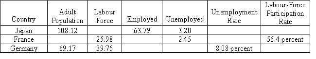 The table below uses adjusted data for the year 2000 provided by Statistics Canada.All values are in millions.Fill in the blank entries in the table.  