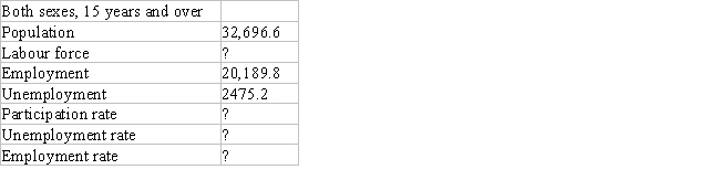 A government agency provides labour data as presented in the table below.Based on this data,answer the following questions.in thousands    a.What is the labour force? b.What is the participation rate? c.What is the unemployment rate? d.What is the employment rate?
