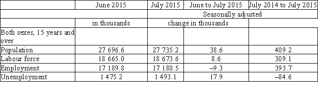 Consider the following labour data compiled by a government agency:    a.Between July 2014 and July 2015,employment has increased by 393,700 workers,but the labour force increased by only 309,100 workers.Explain the difference in these numbers.Is it possible that the increase in labour force is greater than the increase in employment? b.During the same period,employment increased by 393,700 workers,but unemployment decreased by only 84,600.Are these data plausible? How could this difference be explained?