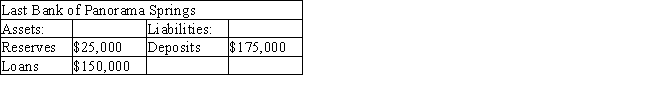 Table 10-2   -Refer to the Table 10-2.If the reserve requirement is 30 percent,what is this bank's reserve position? A)  It has $29,000 of excess reserves. B)  It needs $10,000 more in reserves to meet its reserve requirement. C)  It needs $27,500 more in reserves to meet its reserve requirement. D)  It just meets its reserve requirement.