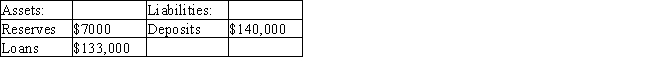 Table 10-4 The following information pertains to the Bank of Moncton.   -Refer to the Table 10-4.If the Bank of Canada requires a reserve ratio of 4 percent,how much in excess reserves does the Bank of Moncton now hold? A)  $1200 B)  $1400 C)  $2880 D)  $3000