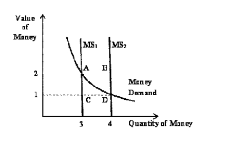 Figure 11-1   -Refer to the Figure 11-1.If the money supply is MS2 and the value of money is 2,how much is the excess demand or supply? A)  There is an excess demand equal to the distance between A and C. B)  There is an excess demand equal to the distance between A and B. C)  There is an excess supply equal to the distance between A and C. D)  There is an excess supply equal to the distance between A and B.