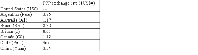 The next table shows PPP exchange rates (the price of 1 U.S.dollar in units of the foreign currency)for several countries,determined based on the Big Mac Index.According to this data,what are the predicted exchange rates between the following countries? a.Argentina and Australia b.Brazil and Canada c.Chile and China d.China and Canada   