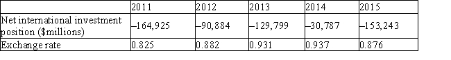 Suppose we measure Canada's net capital outflow by what Statistics Canada calls  net international investment position,  and we approximate the real exchange rate of the dollar by the price of the Canadian dollar in terms of U.S.dollars.The following table gives some fictitious data on these two variables.    a.What does our open-economy macroeconomic model predict with regard to the relationship between net capital outflow and the real exchange rate? b.Do you find evidence in the data to support the theory? c.If you find discrepancies between the data and the theory,what could cause them?