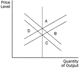 Figure 14-1     -Refer to the Figure 14-1.Which path indicates how the economy would move to long run equilibrium? A)  from A to B B)  from C to B C)  from D to C D)  From C to A