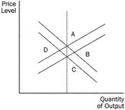Figure 14-1     -Refer to the Figure 14-1.Which path indicates how the economy would move to long run equilibrium? A)  from A to B B)  from C to B C)  from D to C D)  From C to A