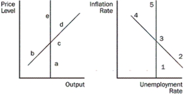 Figure 16-3   -Refer to the Figure 16-3.Starting from c and 3,in the short run,where does an unexpected increase in money supply move the economy to? A)  a and 1 B)  b and 2 C)  e and 5 D)  d and 4