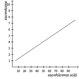 Use the following Figure to answer the question : Figure 2-21 :   -Refer to Figure 2-21. According to the graph, snowstorms A)  and snowblowers sold are positively correlated. B)  and snowblowers sold are negatively correlated C)  and snowblowers sold are uncorrelated. D)  are caused by more snowblowers being sold.