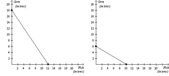 Use the following Figure to answer the question :Figure 3-12 Argentina's Production Possibilities Frontier Peru's Production Possibilities Frontier   -Refer to Figure 3-12. If Argentina and Peru each divides its time equally between producing corn and fish, then total production is a. 13 tons of corn and 15 tons of fish. b. 13 tons of corn and 10 tons of fish. c. 12 tons of corn and 16 tons of fish. d. 12 tons of corn and 11 tons of fish