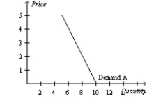 Table 4-1    -Refer to Table 4-1. Which of the following illustrates the market demand curve? A)    B)    C)    D)   